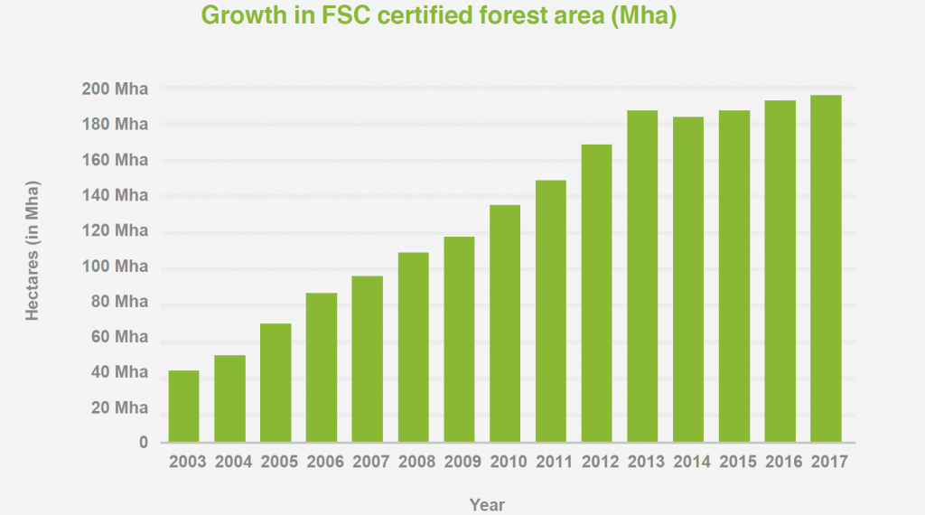 fsc certified forest area