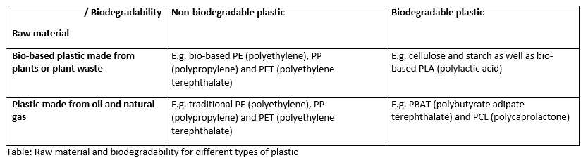 EU-tabel_råvare og bionedbrydelighed for forskellige typer plast_ny